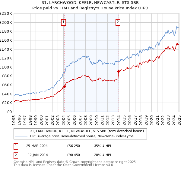 31, LARCHWOOD, KEELE, NEWCASTLE, ST5 5BB: Price paid vs HM Land Registry's House Price Index