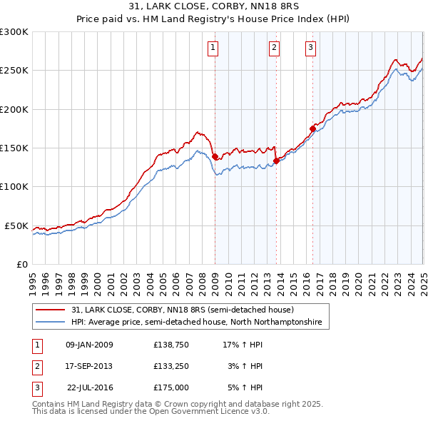 31, LARK CLOSE, CORBY, NN18 8RS: Price paid vs HM Land Registry's House Price Index
