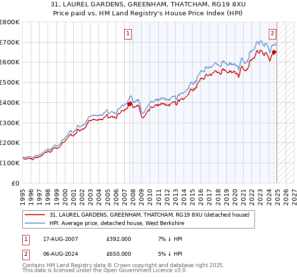31, LAUREL GARDENS, GREENHAM, THATCHAM, RG19 8XU: Price paid vs HM Land Registry's House Price Index