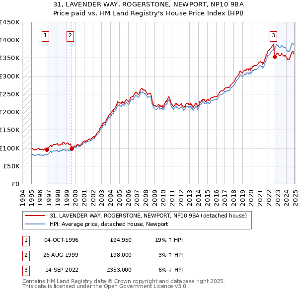31, LAVENDER WAY, ROGERSTONE, NEWPORT, NP10 9BA: Price paid vs HM Land Registry's House Price Index