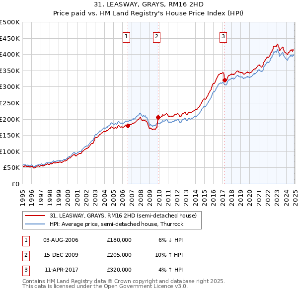 31, LEASWAY, GRAYS, RM16 2HD: Price paid vs HM Land Registry's House Price Index