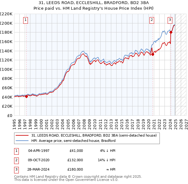 31, LEEDS ROAD, ECCLESHILL, BRADFORD, BD2 3BA: Price paid vs HM Land Registry's House Price Index