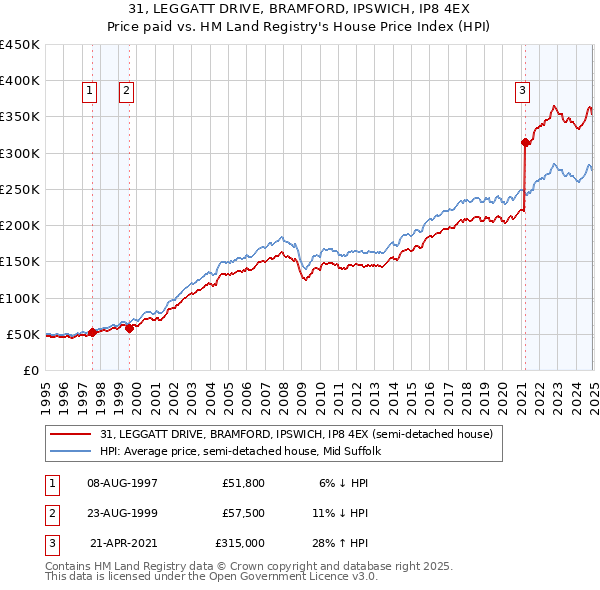 31, LEGGATT DRIVE, BRAMFORD, IPSWICH, IP8 4EX: Price paid vs HM Land Registry's House Price Index