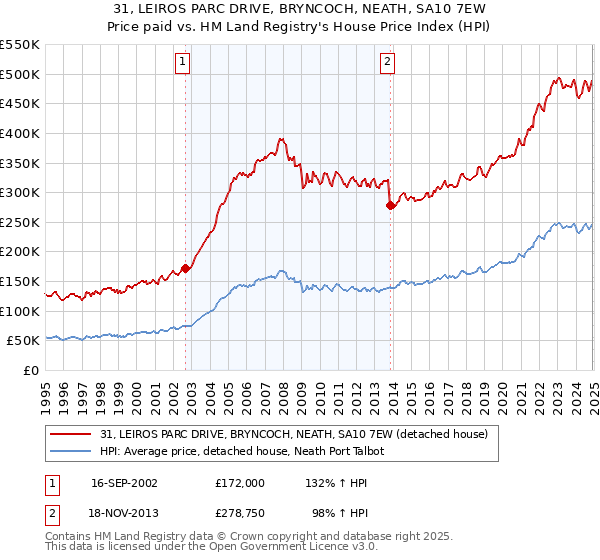 31, LEIROS PARC DRIVE, BRYNCOCH, NEATH, SA10 7EW: Price paid vs HM Land Registry's House Price Index