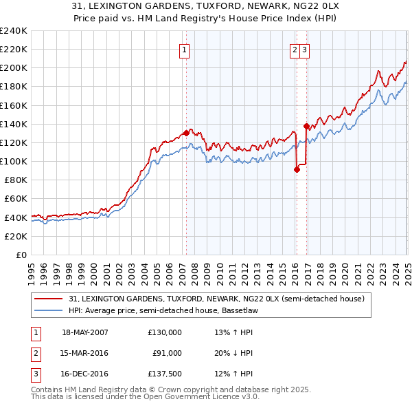 31, LEXINGTON GARDENS, TUXFORD, NEWARK, NG22 0LX: Price paid vs HM Land Registry's House Price Index