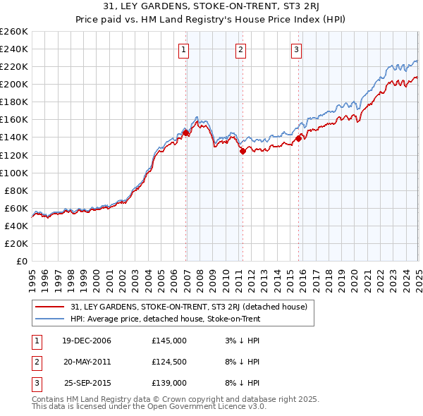 31, LEY GARDENS, STOKE-ON-TRENT, ST3 2RJ: Price paid vs HM Land Registry's House Price Index