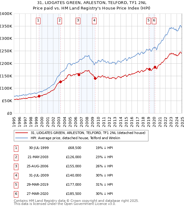 31, LIDGATES GREEN, ARLESTON, TELFORD, TF1 2NL: Price paid vs HM Land Registry's House Price Index