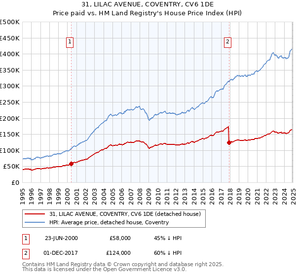 31, LILAC AVENUE, COVENTRY, CV6 1DE: Price paid vs HM Land Registry's House Price Index