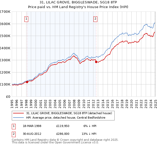 31, LILAC GROVE, BIGGLESWADE, SG18 8TP: Price paid vs HM Land Registry's House Price Index