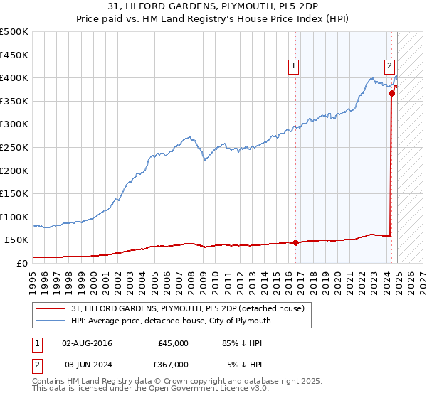 31, LILFORD GARDENS, PLYMOUTH, PL5 2DP: Price paid vs HM Land Registry's House Price Index