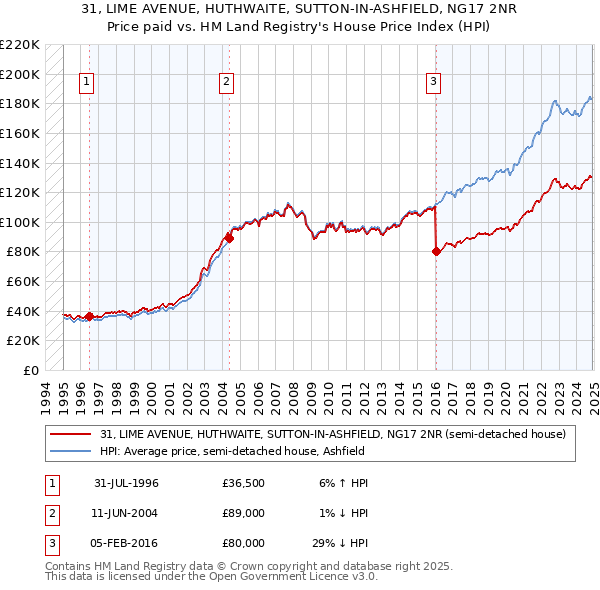 31, LIME AVENUE, HUTHWAITE, SUTTON-IN-ASHFIELD, NG17 2NR: Price paid vs HM Land Registry's House Price Index