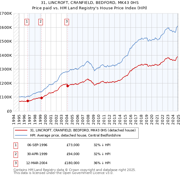 31, LINCROFT, CRANFIELD, BEDFORD, MK43 0HS: Price paid vs HM Land Registry's House Price Index