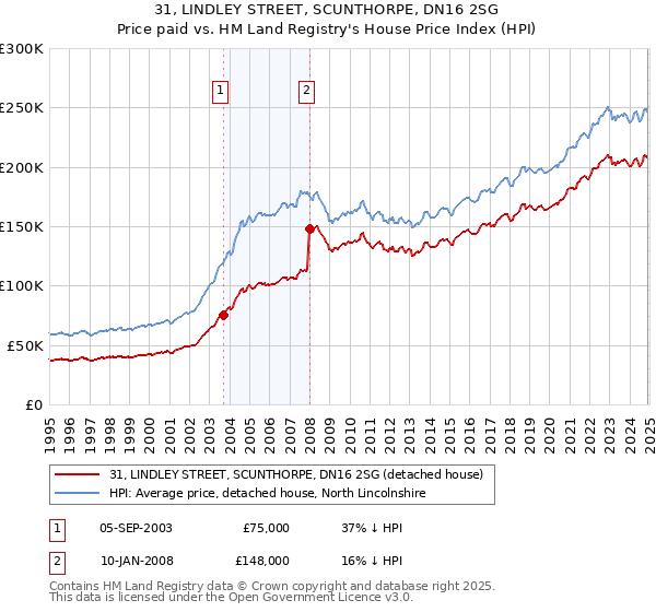 31, LINDLEY STREET, SCUNTHORPE, DN16 2SG: Price paid vs HM Land Registry's House Price Index