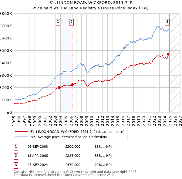 31, LINDON ROAD, WICKFORD, SS11 7LP: Price paid vs HM Land Registry's House Price Index