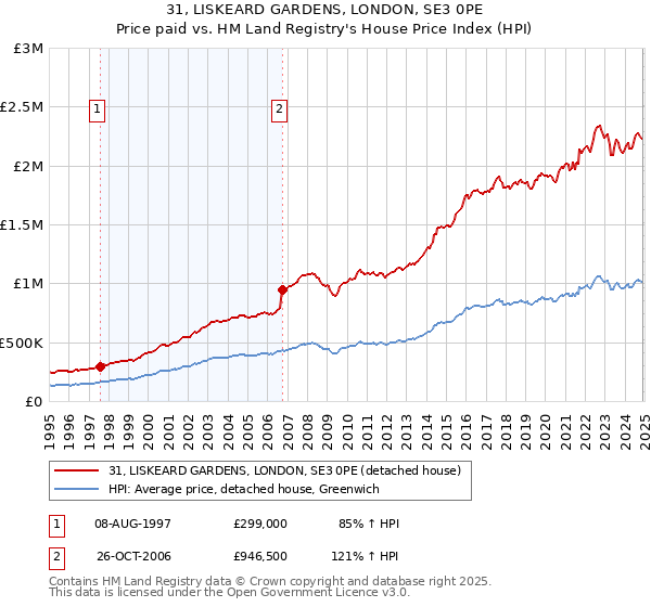 31, LISKEARD GARDENS, LONDON, SE3 0PE: Price paid vs HM Land Registry's House Price Index