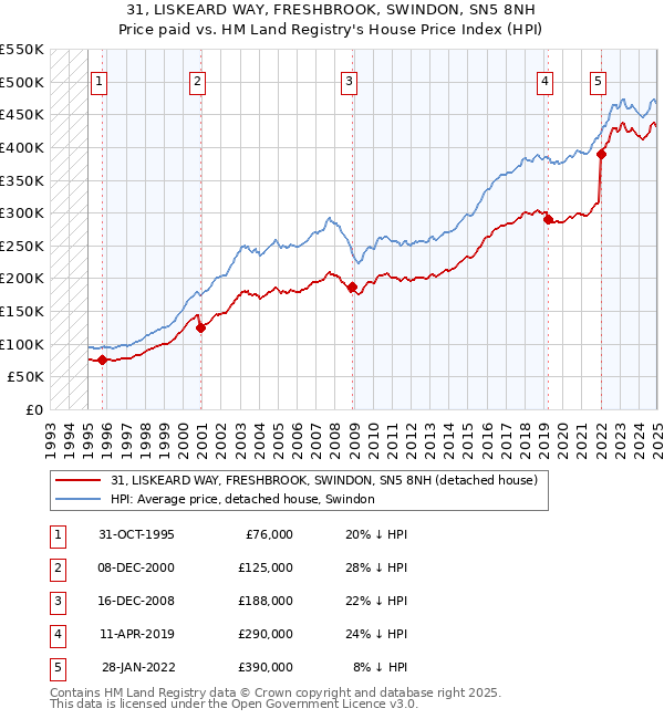 31, LISKEARD WAY, FRESHBROOK, SWINDON, SN5 8NH: Price paid vs HM Land Registry's House Price Index