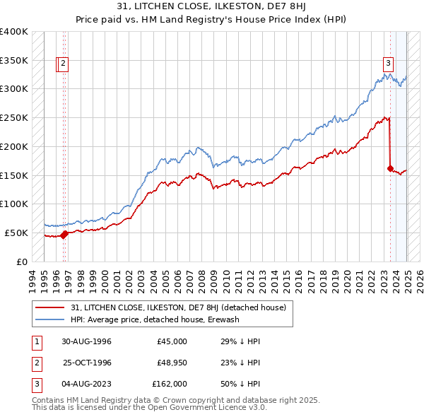 31, LITCHEN CLOSE, ILKESTON, DE7 8HJ: Price paid vs HM Land Registry's House Price Index
