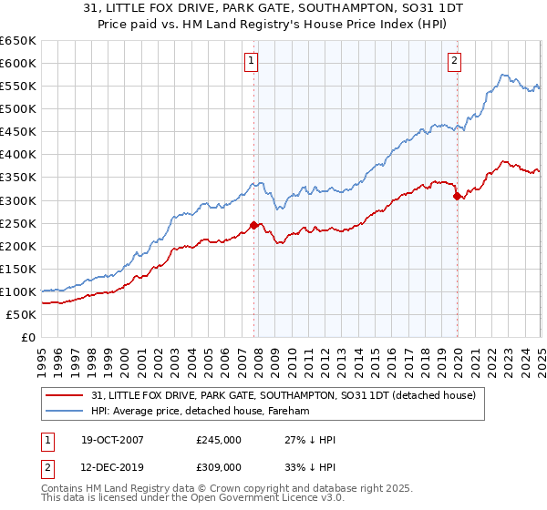 31, LITTLE FOX DRIVE, PARK GATE, SOUTHAMPTON, SO31 1DT: Price paid vs HM Land Registry's House Price Index