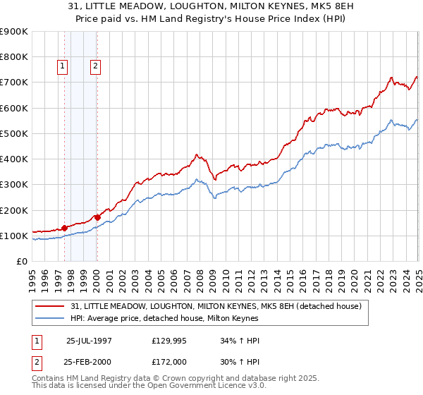 31, LITTLE MEADOW, LOUGHTON, MILTON KEYNES, MK5 8EH: Price paid vs HM Land Registry's House Price Index