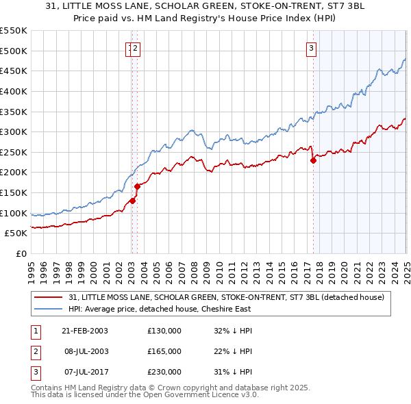 31, LITTLE MOSS LANE, SCHOLAR GREEN, STOKE-ON-TRENT, ST7 3BL: Price paid vs HM Land Registry's House Price Index