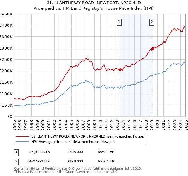 31, LLANTHEWY ROAD, NEWPORT, NP20 4LD: Price paid vs HM Land Registry's House Price Index