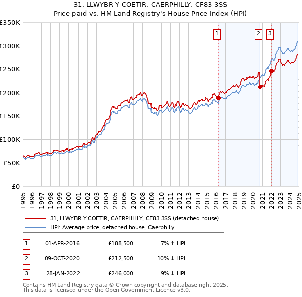 31, LLWYBR Y COETIR, CAERPHILLY, CF83 3SS: Price paid vs HM Land Registry's House Price Index