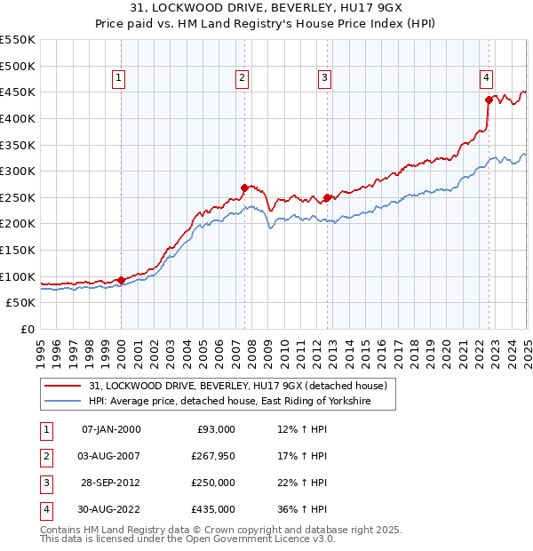 31, LOCKWOOD DRIVE, BEVERLEY, HU17 9GX: Price paid vs HM Land Registry's House Price Index