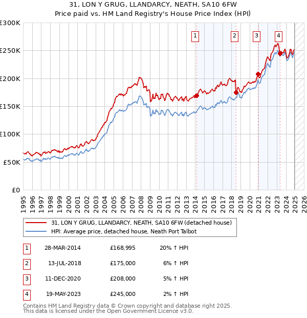 31, LON Y GRUG, LLANDARCY, NEATH, SA10 6FW: Price paid vs HM Land Registry's House Price Index