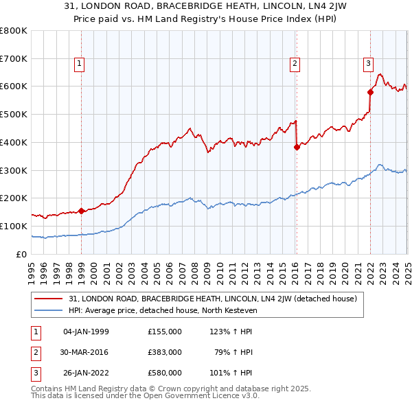 31, LONDON ROAD, BRACEBRIDGE HEATH, LINCOLN, LN4 2JW: Price paid vs HM Land Registry's House Price Index
