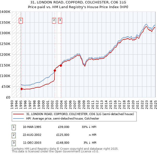 31, LONDON ROAD, COPFORD, COLCHESTER, CO6 1LG: Price paid vs HM Land Registry's House Price Index