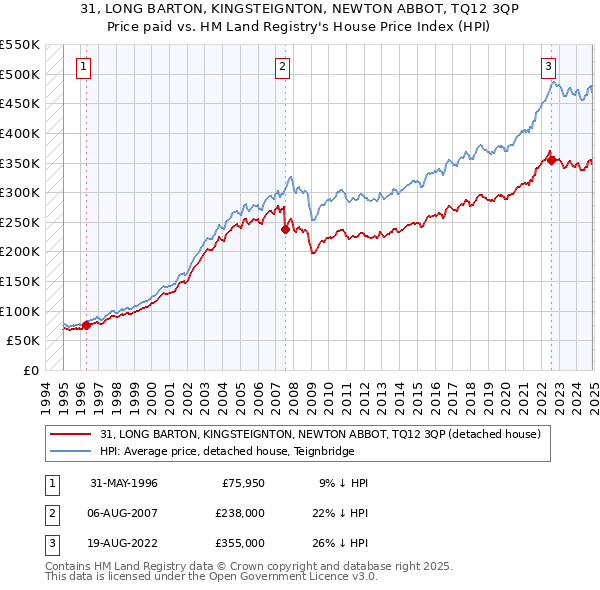 31, LONG BARTON, KINGSTEIGNTON, NEWTON ABBOT, TQ12 3QP: Price paid vs HM Land Registry's House Price Index