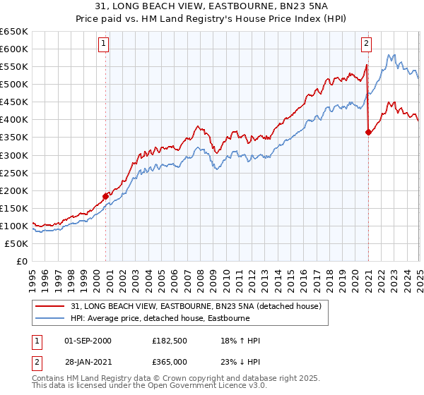 31, LONG BEACH VIEW, EASTBOURNE, BN23 5NA: Price paid vs HM Land Registry's House Price Index