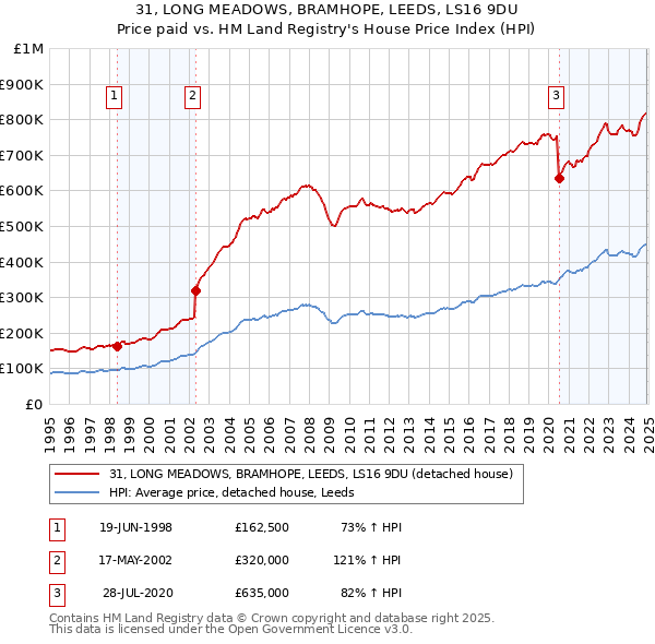 31, LONG MEADOWS, BRAMHOPE, LEEDS, LS16 9DU: Price paid vs HM Land Registry's House Price Index