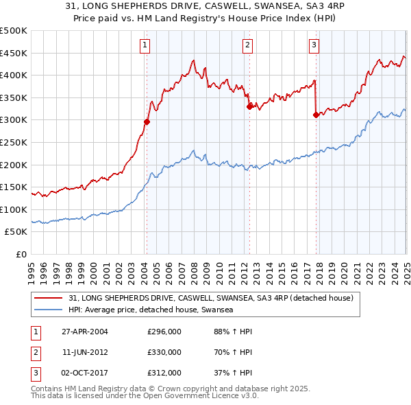 31, LONG SHEPHERDS DRIVE, CASWELL, SWANSEA, SA3 4RP: Price paid vs HM Land Registry's House Price Index