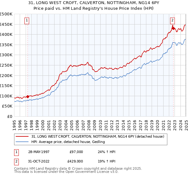 31, LONG WEST CROFT, CALVERTON, NOTTINGHAM, NG14 6PY: Price paid vs HM Land Registry's House Price Index