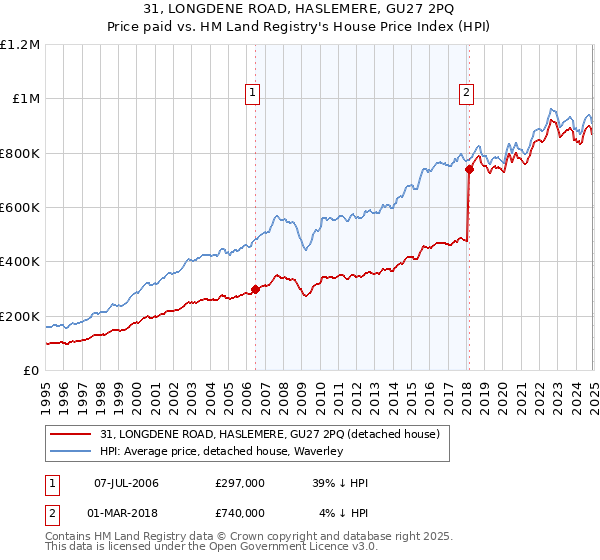31, LONGDENE ROAD, HASLEMERE, GU27 2PQ: Price paid vs HM Land Registry's House Price Index