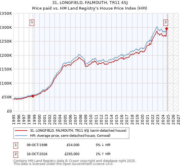 31, LONGFIELD, FALMOUTH, TR11 4SJ: Price paid vs HM Land Registry's House Price Index