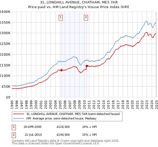 31, LONGHILL AVENUE, CHATHAM, ME5 7AR: Price paid vs HM Land Registry's House Price Index