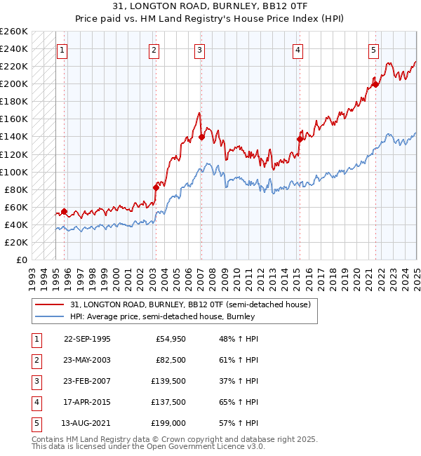 31, LONGTON ROAD, BURNLEY, BB12 0TF: Price paid vs HM Land Registry's House Price Index