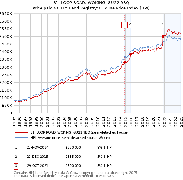 31, LOOP ROAD, WOKING, GU22 9BQ: Price paid vs HM Land Registry's House Price Index