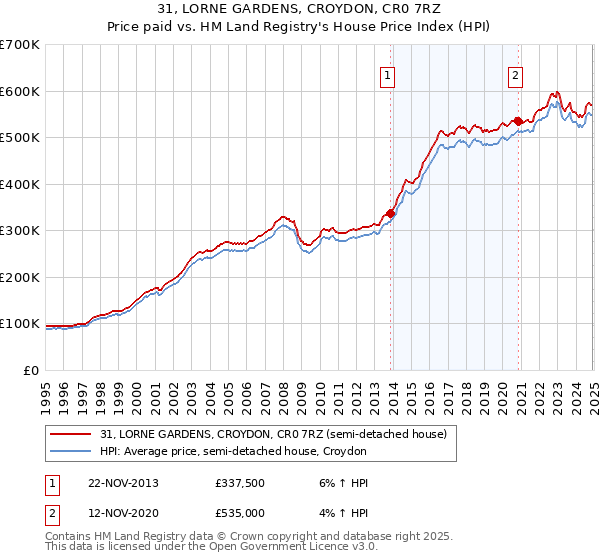 31, LORNE GARDENS, CROYDON, CR0 7RZ: Price paid vs HM Land Registry's House Price Index