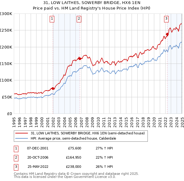 31, LOW LAITHES, SOWERBY BRIDGE, HX6 1EN: Price paid vs HM Land Registry's House Price Index