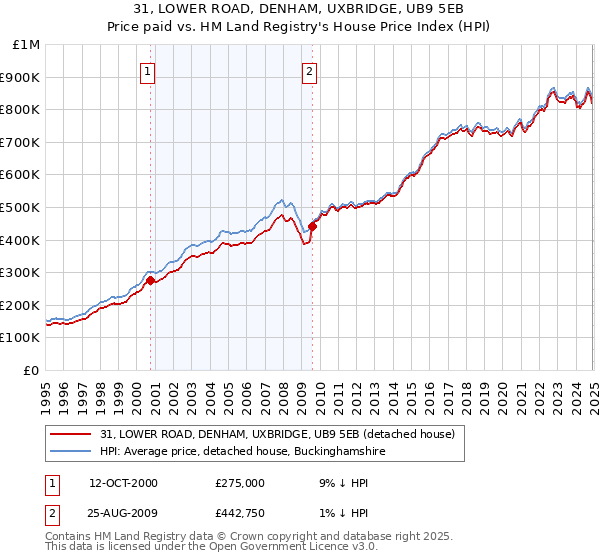 31, LOWER ROAD, DENHAM, UXBRIDGE, UB9 5EB: Price paid vs HM Land Registry's House Price Index