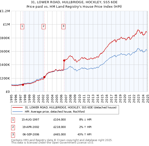 31, LOWER ROAD, HULLBRIDGE, HOCKLEY, SS5 6DE: Price paid vs HM Land Registry's House Price Index