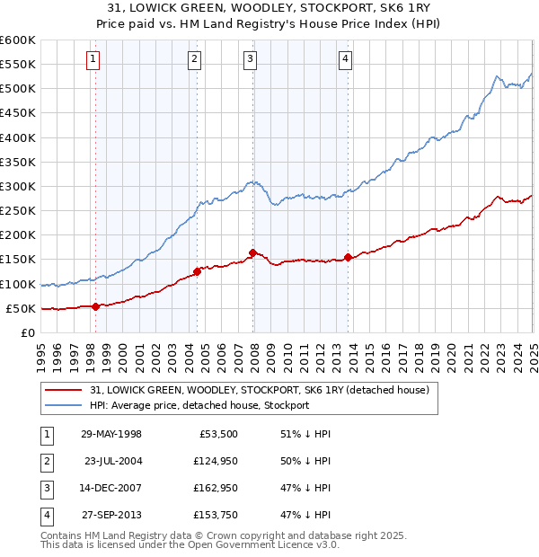 31, LOWICK GREEN, WOODLEY, STOCKPORT, SK6 1RY: Price paid vs HM Land Registry's House Price Index