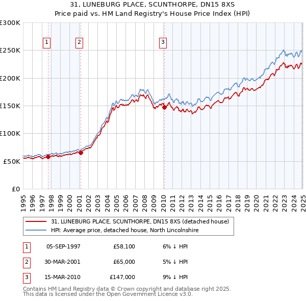 31, LUNEBURG PLACE, SCUNTHORPE, DN15 8XS: Price paid vs HM Land Registry's House Price Index