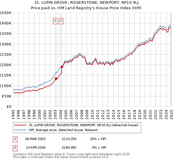 31, LUPIN GROVE, ROGERSTONE, NEWPORT, NP10 9LJ: Price paid vs HM Land Registry's House Price Index