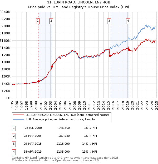 31, LUPIN ROAD, LINCOLN, LN2 4GB: Price paid vs HM Land Registry's House Price Index