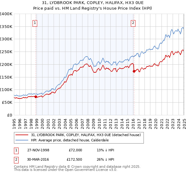31, LYDBROOK PARK, COPLEY, HALIFAX, HX3 0UE: Price paid vs HM Land Registry's House Price Index