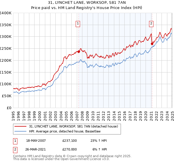 31, LYNCHET LANE, WORKSOP, S81 7AN: Price paid vs HM Land Registry's House Price Index